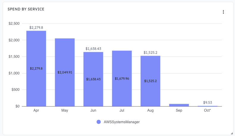 Monthly Systems Manager spend at a US fintech, from about $1,600 to under $10 after the AppConfig fix