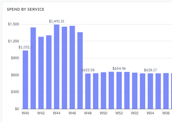 Weekly Amazon RDS spend in that account, falling from around $1,400 a week to around $630 in late November after the Aurora storage switch