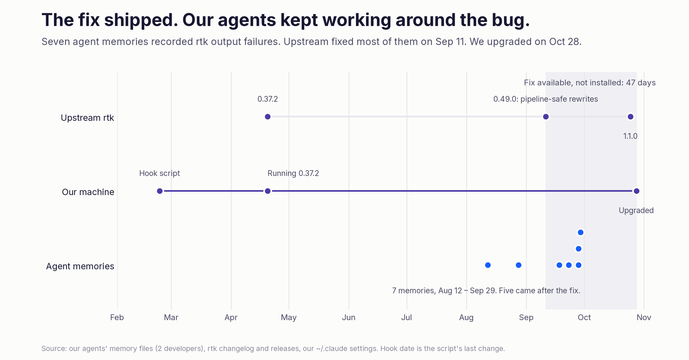 Our agents filed seven bug reports. They sent them to themselves.